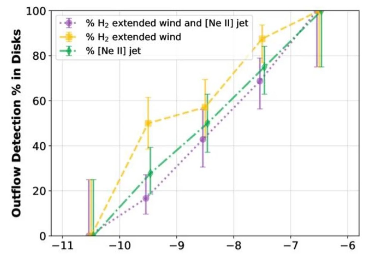 This figure shows how the percentage of stars emitting winds, jets, or both increases with the stellar accretion rate. (Note: the x-axis shows a logarithmic expression of the rate of mass accreted by stars.) Image Credit: Bajaj et al. 2026. AnJ