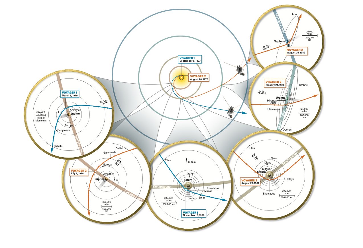 A diagram illustrating the flight paths of Voyager 1 and Voyager 2 through the outer solar system, launched in 1977. A central overview shows both spacecraft trajectories — Voyager 1 in blue and Voyager 2 in orange — spiraling outward from the Sun. Five inset circular diagrams show close-up views of each planetary flyby: Voyager 1 at Jupiter (March 5, 1979) and Saturn (November 12, 1980); and Voyager 2 at Jupiter (July 9, 1979), Saturn (August 25, 1981), Uranus (January 24, 1986), and Neptune (August 24, 1989), each with labeled moons and scale bars.