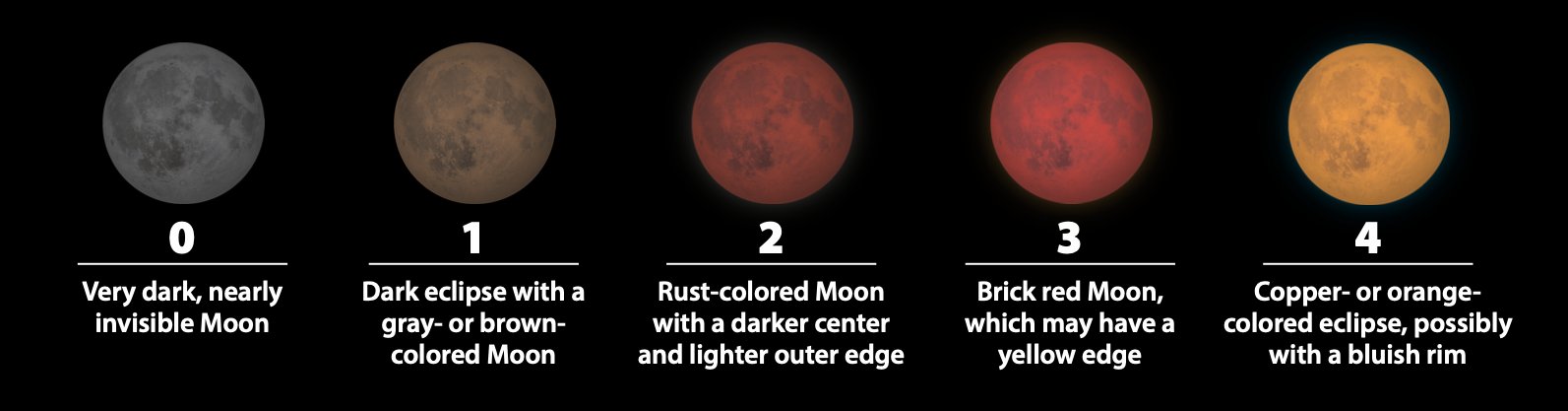 The Danjon scale of color used to rate lunar eclipses