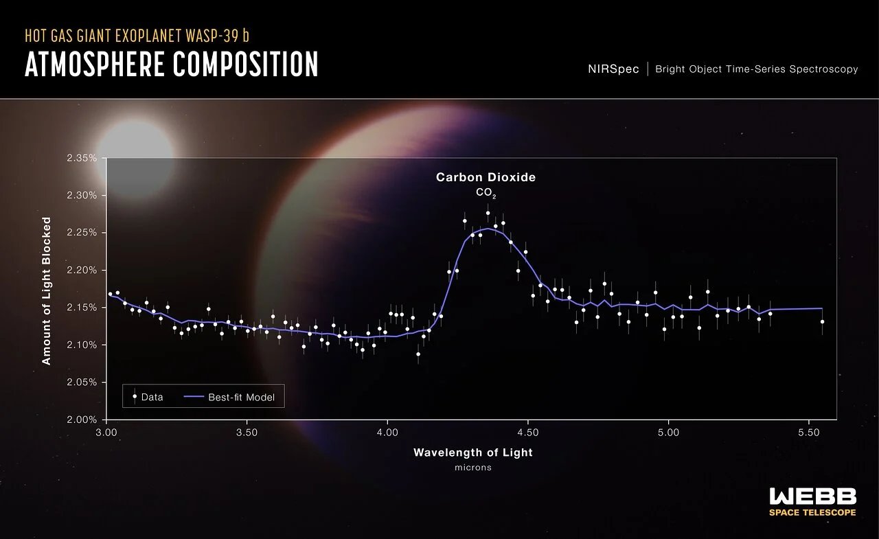 One transmission spectrum with each point showing how much of a given wavelength the planet's atmosphere absorbed as it crossed its star, and the hump is carbon dioxide. WASP-39 b is a hot, puffy giant that transits every four days an Earth twin offers a signal far fainter, once a year (Credit : NASA, ESA, CSA, and L. Hustak (STScI). Science: The JWST Transiting Exoplanet Community Early Release Science Team)