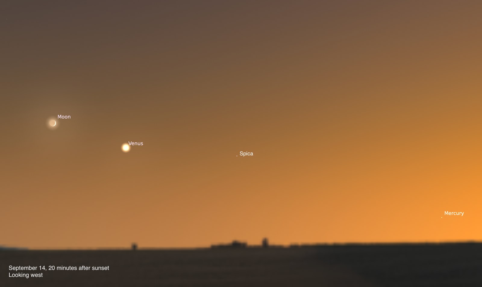 A Stellarium sky chart showing the western sky on September 14, 2026, at 7:30 P.M. UTC-05:00. The crescent Moon is labeled in the upper left, Venus shines brightly just below and to its right, and Mercury is visible as a faint point low near the horizon in the lower right. The sky is dominated by a warm orange twilight glow fading to brown near the dark horizon silhouette.