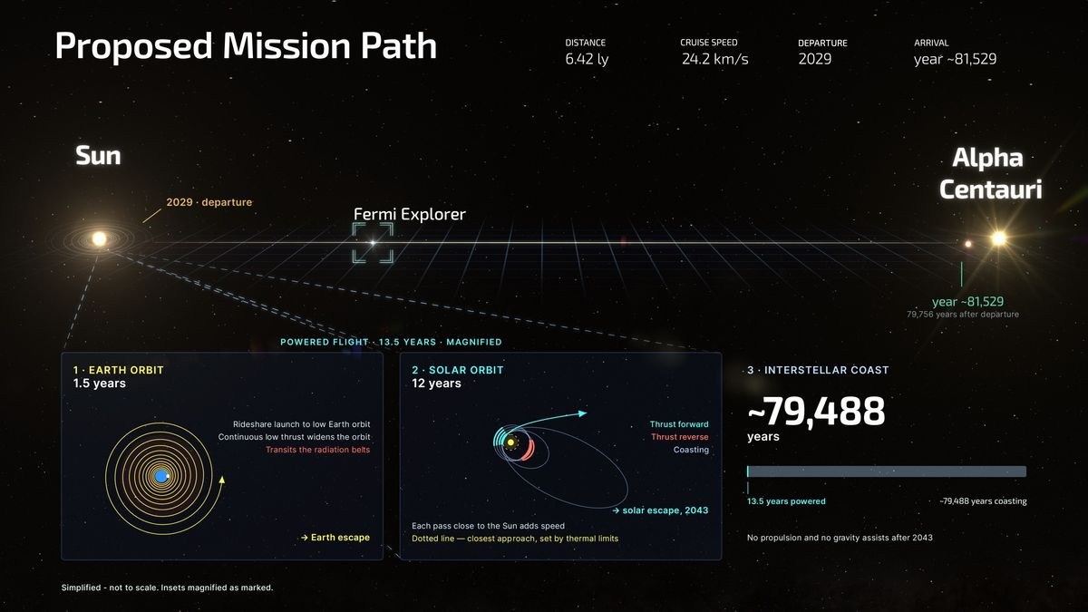 diagram showing the path of a spacecraft toward the alpha centauri system