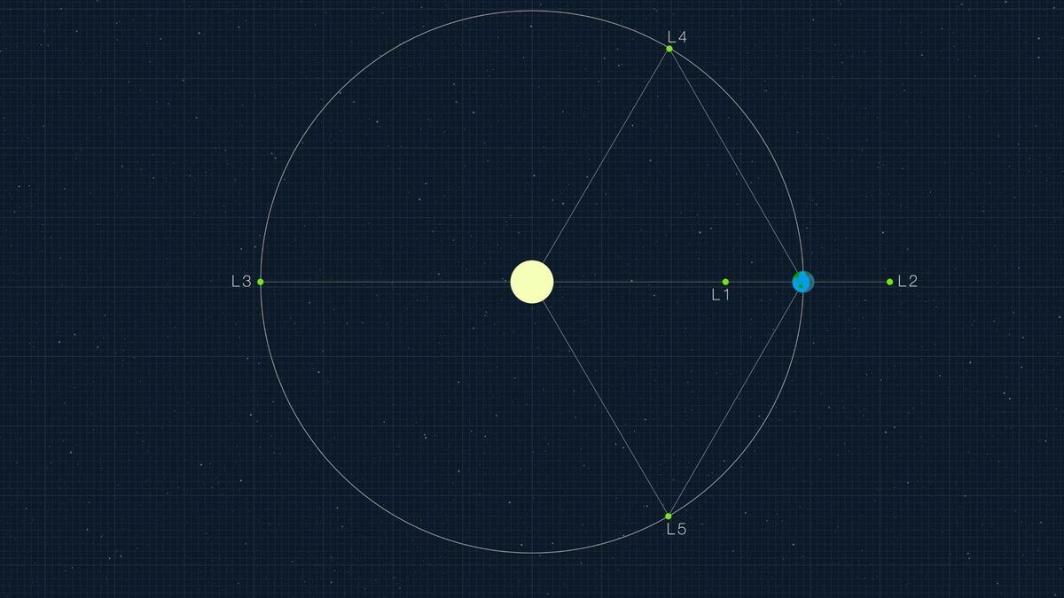 A diagram showing the Lagrange points.