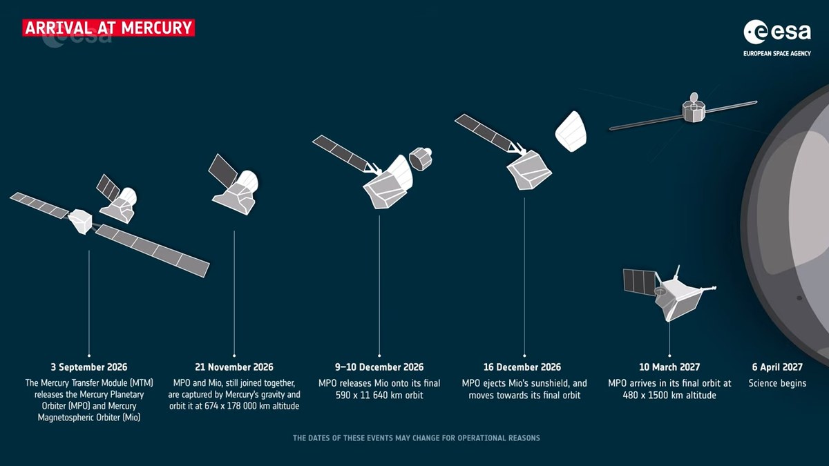 A spacecraft separation illlutration showing different stages of flight.