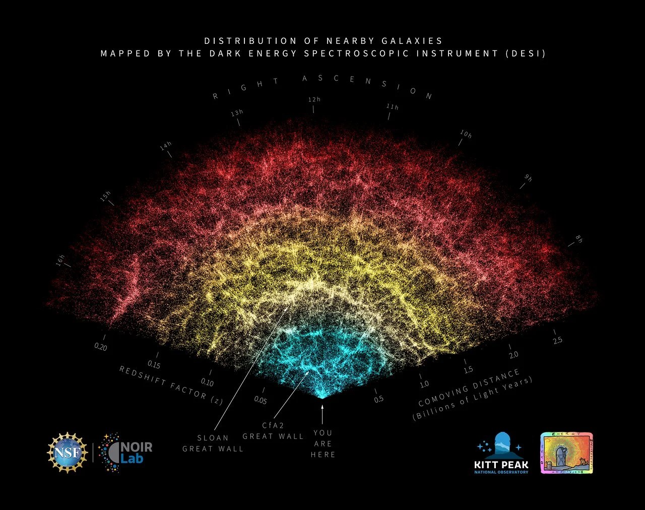 A slice of the 3D map of galaxies collected in the first year of the Dark Energy Spectroscopic Instrument (DESI) Survey. Credit: DESI Collaboration/NOIRLab/NSF/AURA/R. Proctor