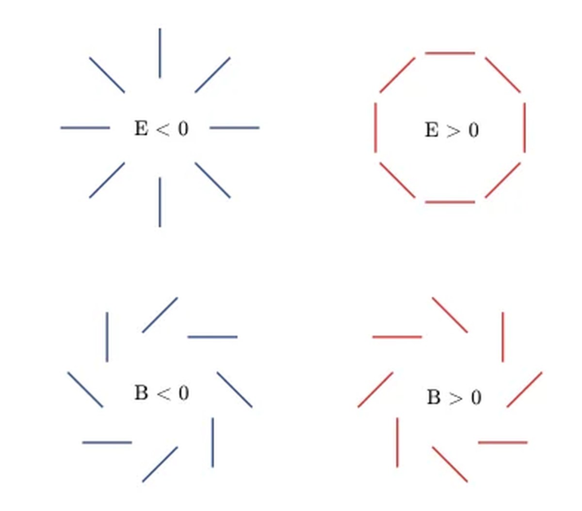 E-mode and B-mode polarizations. Credit: Baumann, et al (2009)