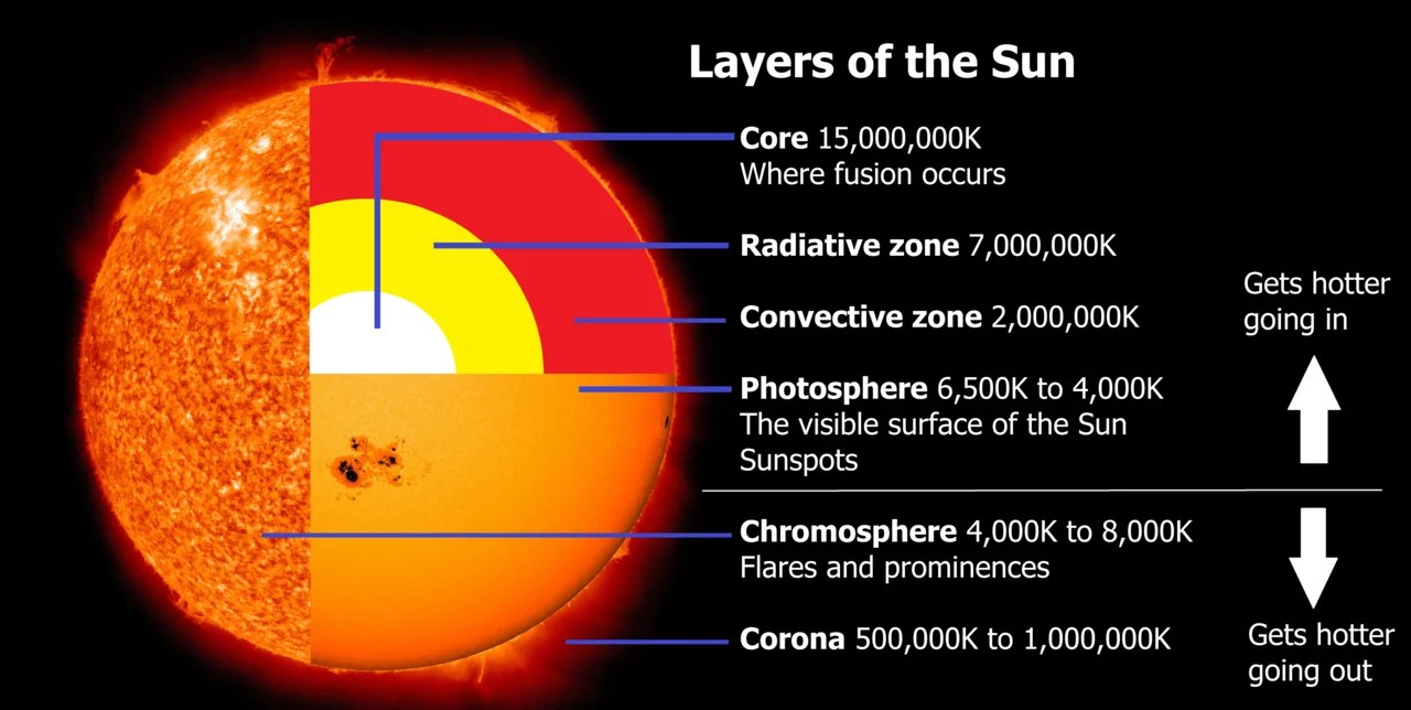 The layers of the Sun. AeroSci, using photos of the Sun by NASA. Attribution (CC BY 4.0)