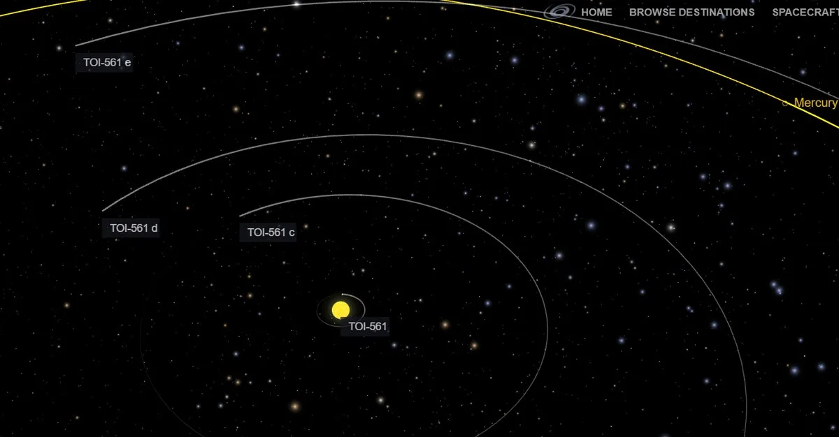 A diagram shows that TOI-561 b and its two exoplanet siblings would fit well within the orbit of Mercury around the sun
