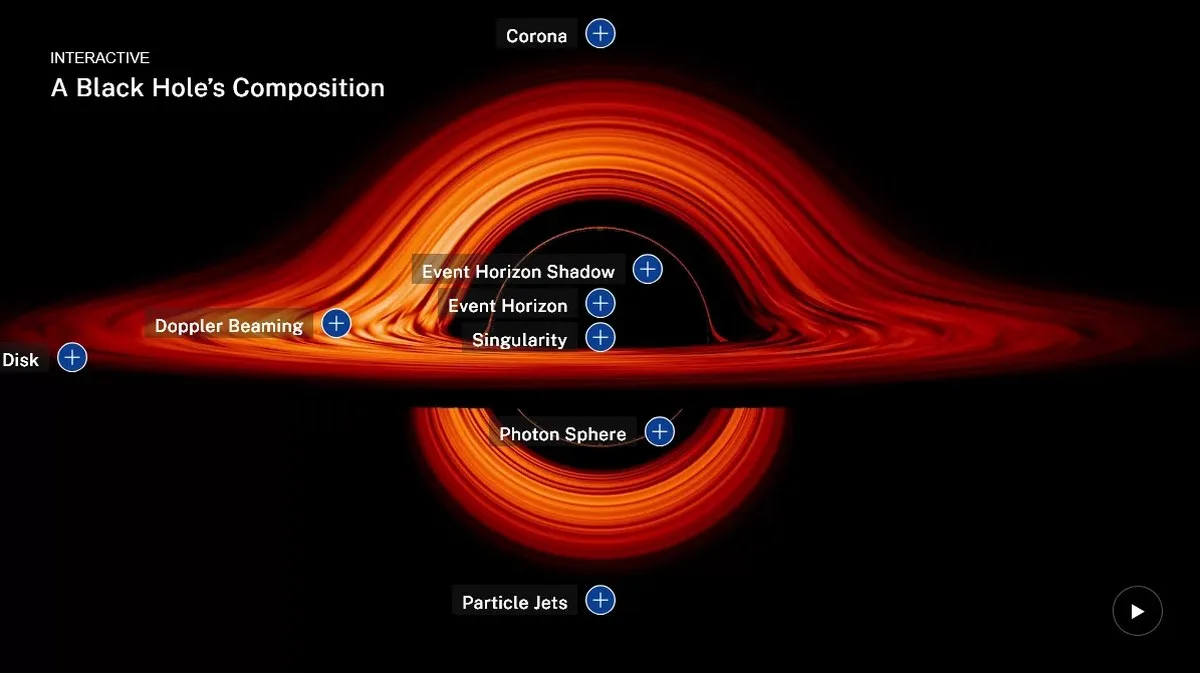 The anatomy of a black hole, emphasizing the accretion disk, event horizon, and other areas. Credit: NASA