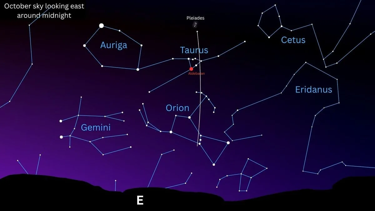 A starmap showing how to find the Pleiades in the eastern sky using the stars of the constellation Orion.