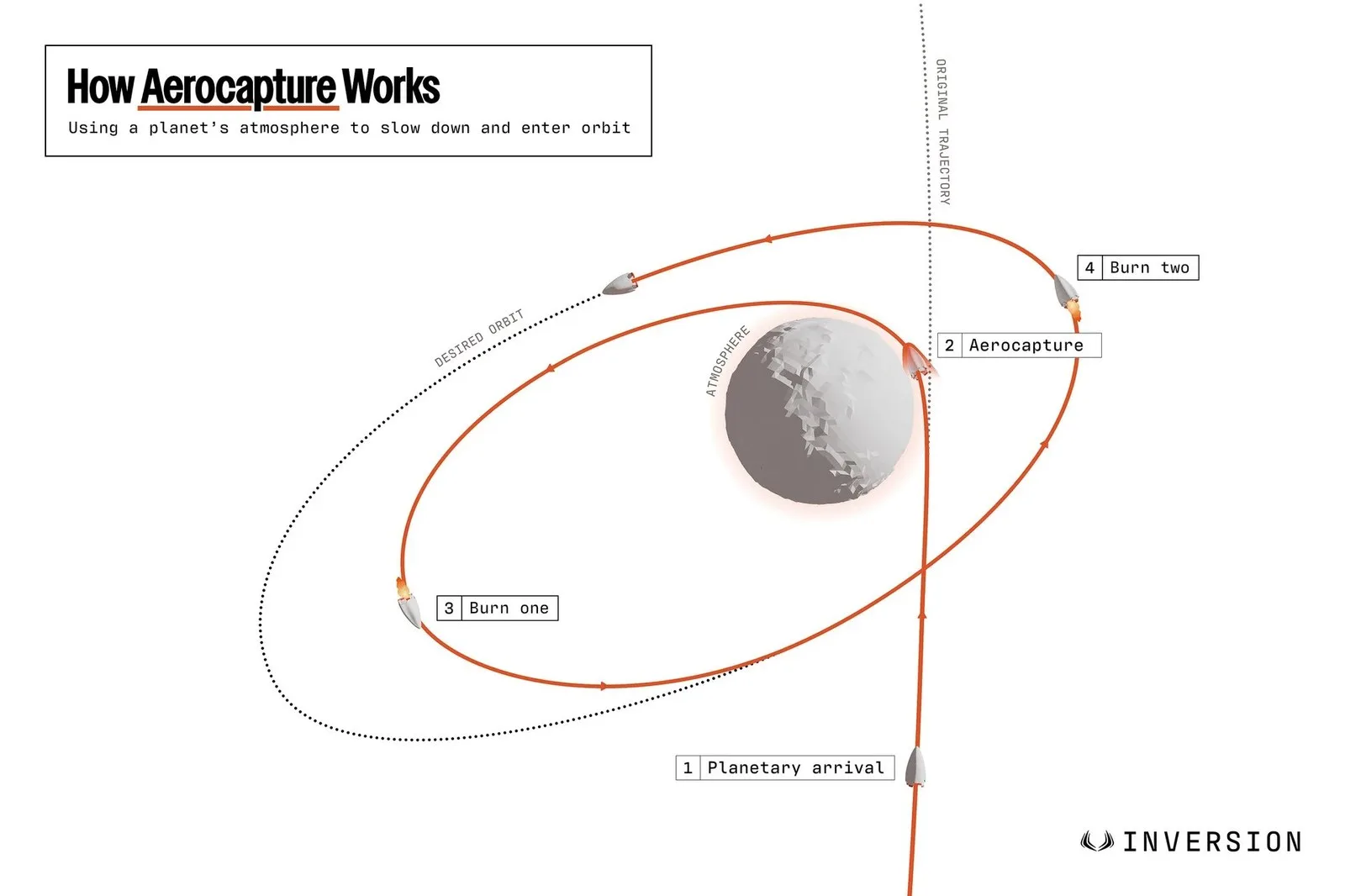 Graphic describing the aerocapture process. Credit - Inversion Space