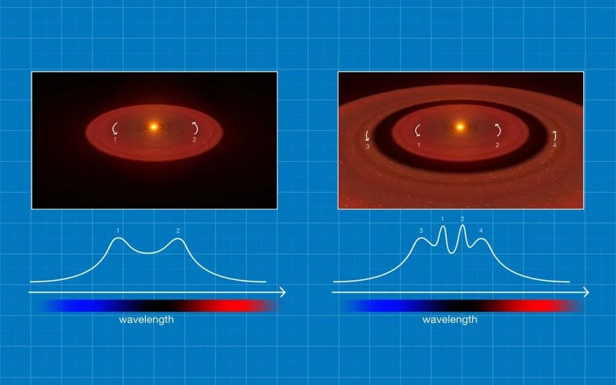 Astronomers rely on the red-shift and blue-shift of light to detect gaseous disks like the one around WD J1328–1450. Gas moving toward us is blue-shifted, and gas moving away is red-shifted. In a rotating disk, the gas on one side is moving toward us, while the gas on the other is moving away. The shifted light on each side is detected with a spectrograph, which illustrates the shifts as shown in this diagram. In this case, the two disks are rotating at different speeds, creating four peaks. Image Credit: ESO/L. Calçada