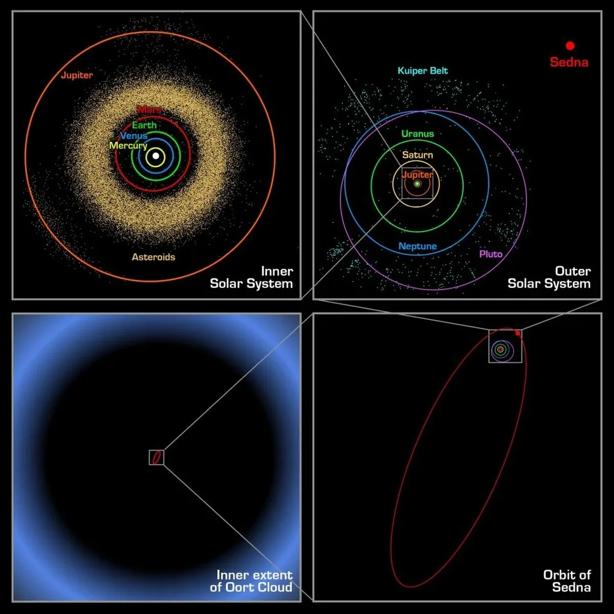 The nested panels in this figure show the extremely distant reaches of the Solar System and some of the bodies that orbit there. Sedna's orbit is highlighted as one of the most distant objects, sometimes called an Extreme Trans-Neptunian Object. How it got there is a mystery, as it's too far from Neptune for that planet to have placed it there. Image Credit: NASA/JPL-Caltech/R. Hurt (SSC-Caltech)