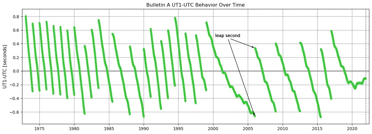 UT versus UTC over time, including the insertion of leap seconds. Credit: NIST.