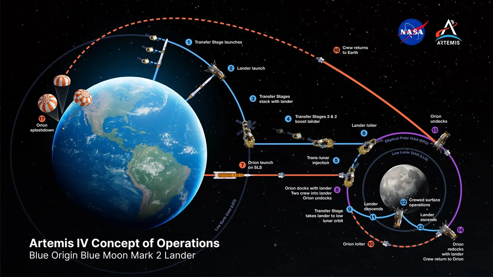 NASA, Partners Accelerate Lander Development for 2028 Moon Missions