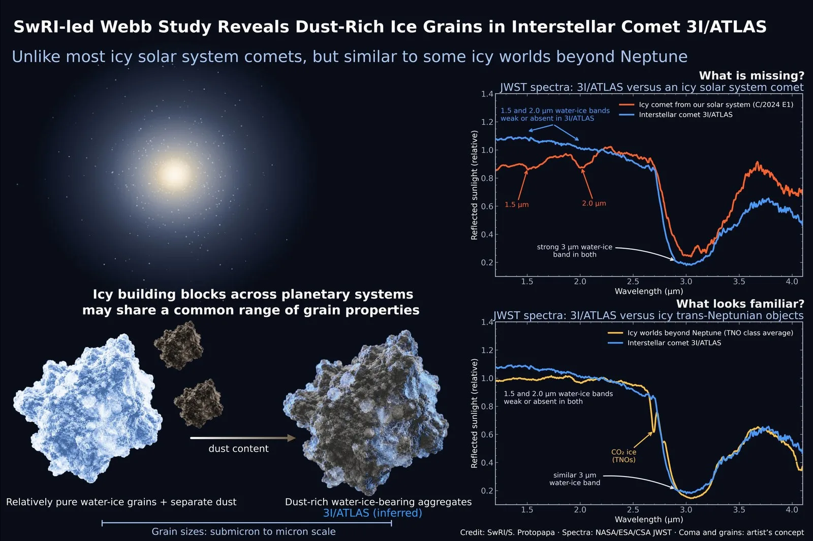 Protopapa et al. used Webb to compare the interstellar comet 3I/ATLAS with icy bodies in our Solar System; the comparison offers clues to the early formation of planetary building blocks; at top right, both 3I/ATLAS and the icy solar system comet C/2024 E1 show a strong water-ice absorption band near 3 microns, but the interstellar comet has very weak or missing bands near 1.5 and 2.0 microns; its spectrum more closely resembles the average spectrum of a class of icy worlds beyond Neptune whose spectra also show carbon dioxide ice and organics (bottom right); the artist’s concept (left, not to scale) compares the relatively pure ice grains with separate dust, as interpreted for most solar system comets, with the dust-rich ice aggregates the study inferred for 3I/ATLAS. Image credit: SwRI / Silvia Protopapa / NASA / ESA / CSA / JWST.
