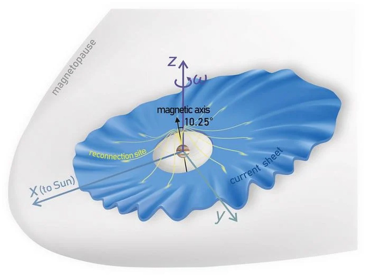 Illustration of Jupiter's magnetodisk current sheet (blue surface), deformed into a rippling structure by numerous small-scale magnetic reconnection sites (yellow speckles). Credit ©: Science China Press