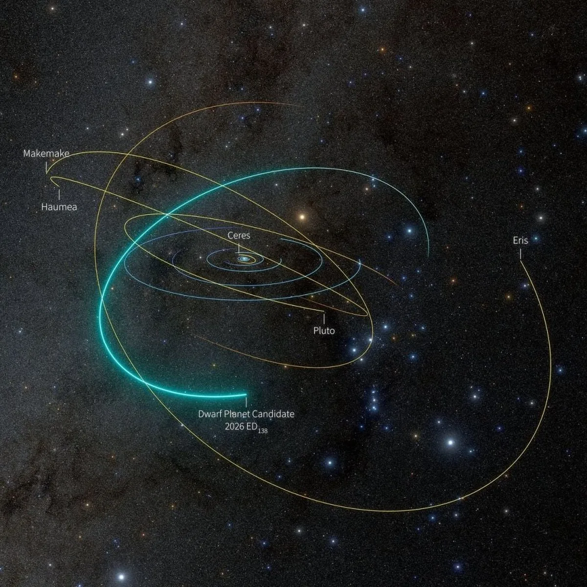 This view of the Solar System shows the orbital pathway of the newly discovered dwarf planet candidate 2026 ED138. This image shows ED138's position on May 8th, 2026. Image Credit: NSF–DOE Vera C. Rubin Observatory/NOIRLab/SLAC/AURA/R. Proctor Image Processing: M. Zamani (NSF NOIRLab) Orbit data provided by the IAU Minor Planet Center (MPCorb catalog), funded by NASA PDCO and the Tamkin Foundation. Star map: NASA/Goddard Space Flight Center Scientific Visualization Studio. Gaia DR2: ESA/Gaia/DPAC.