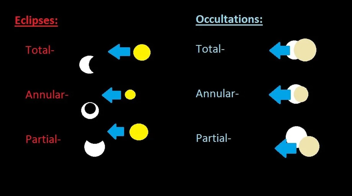 Types of mutual Jovian moon events. Credit: Dave Dickinson