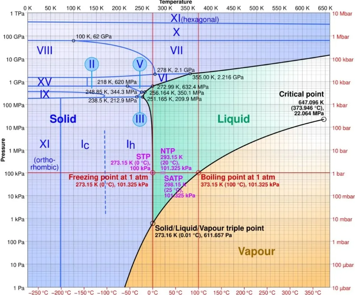 A logarithmic-linear pressure-temperature phase diagram of water. Water remains molecular up to ice-X. The phases are named in order of discovery. Image Credit: By Cmglee - Own work, CC BY-SA 3.0, https://commons.wikimedia.org/w/index.php?curid=14939155