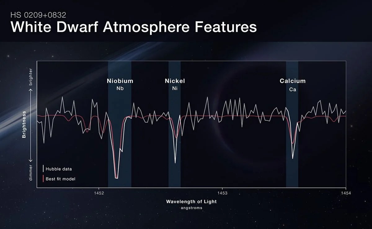 NASA’s Hubble Space Telescope spectrum shows the unusual abundances of certain elements it found in the HS 0209+0832 system. Credit: NASA, ESA, Leah Hustak (STScI)