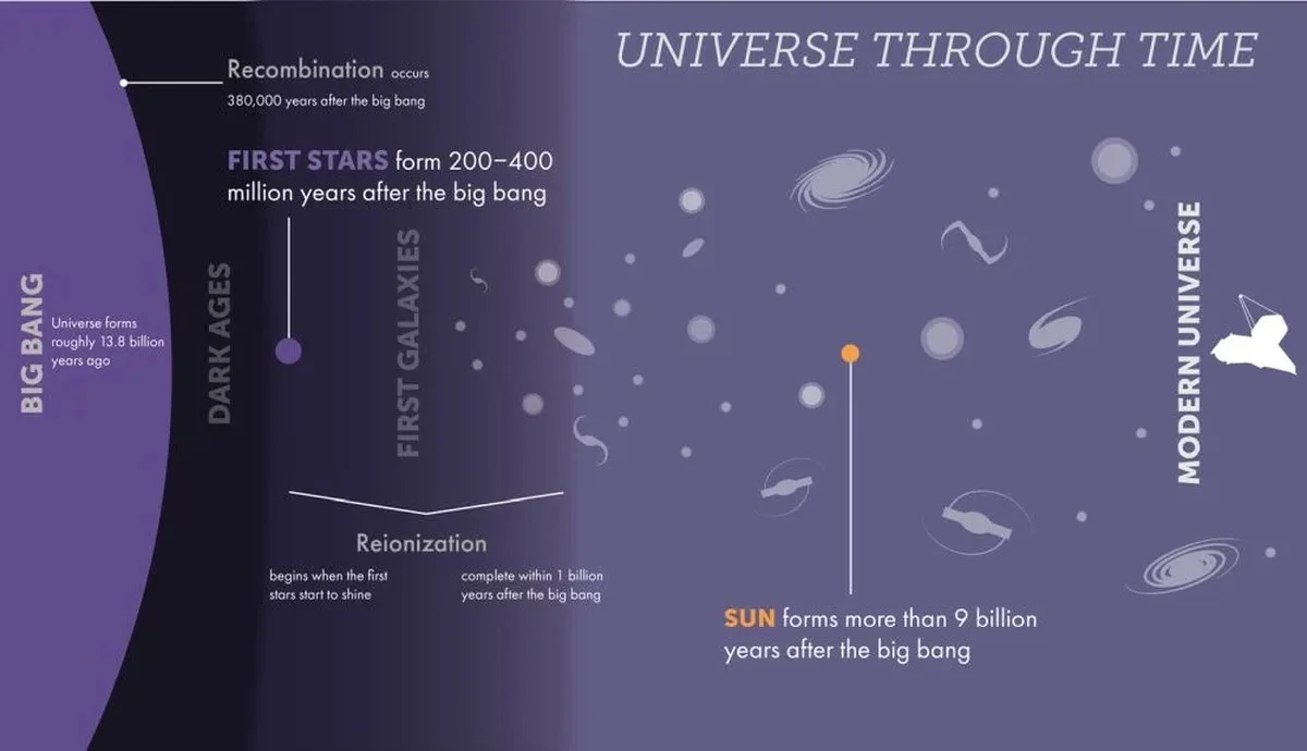 Supernova Patlamaları Rezonasyon Dönemini Önce Destekledi, Sonra Engelledi