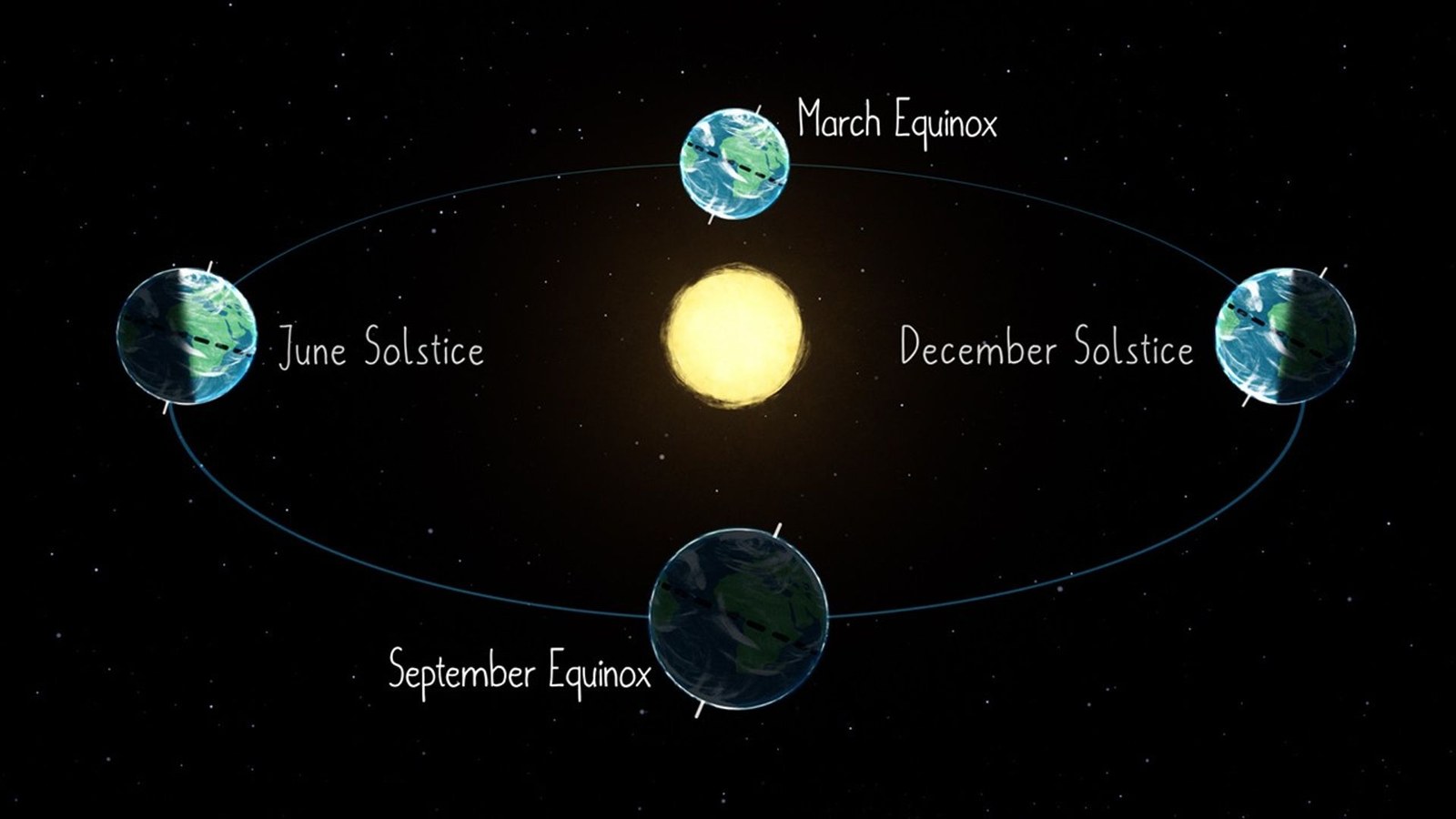 illustration of equinoxes and solstices on Earth in relation to the Sun