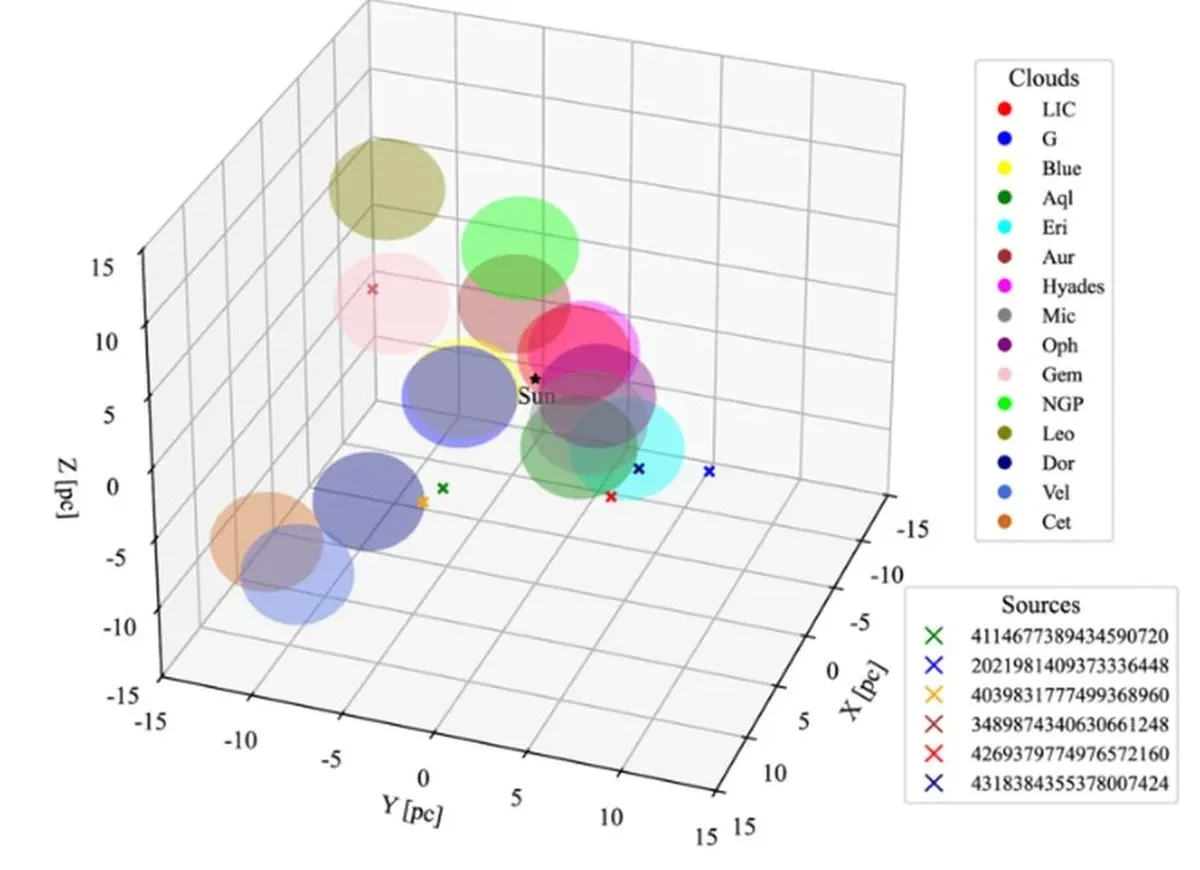 This figure is a three-dimensional map of the region within 15 parsecs of the Solar System. It shows the locations of the 15 Local Interstellar Clouds, and a coloured x marks the location of each of the six sources. The black star in the center represents the Solar System. Image Credit: Abdurakhmon Nosirov et al 2026 ApJ 1004 21.