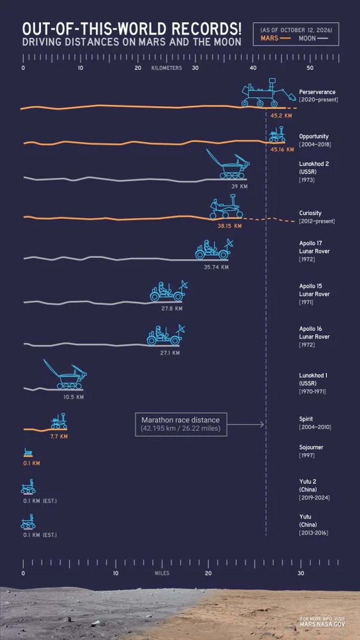 This infographic shows how far various rovers have travelled on the surface of Earth’s Moon and Mars. Only Perseverance and Curiosity are still operational and moving across the surface; the figures shown for those two are distances driven as of Oct. 11, 2026. Image Credit: NASA/JPL-Caltech