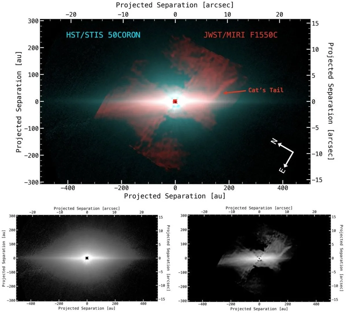 This figure helps show how the JWST and the Hubble see things differently, and how their combined observations have a powerful symmetry. The top panel is an RGB image of the HST/STIS image presented in this work overlaid with the deconvolved F1550C image from the 2024 work. The bottom two images show a grayscale version of each dataset in the RGB image. They highlight the smooth/axisymmetric halo in the HST/STIS image in contrast to the complex substructures seen in the F1550C image. Image Credit: Arin M. Avsar et al 2026 ApJL 1010 L10