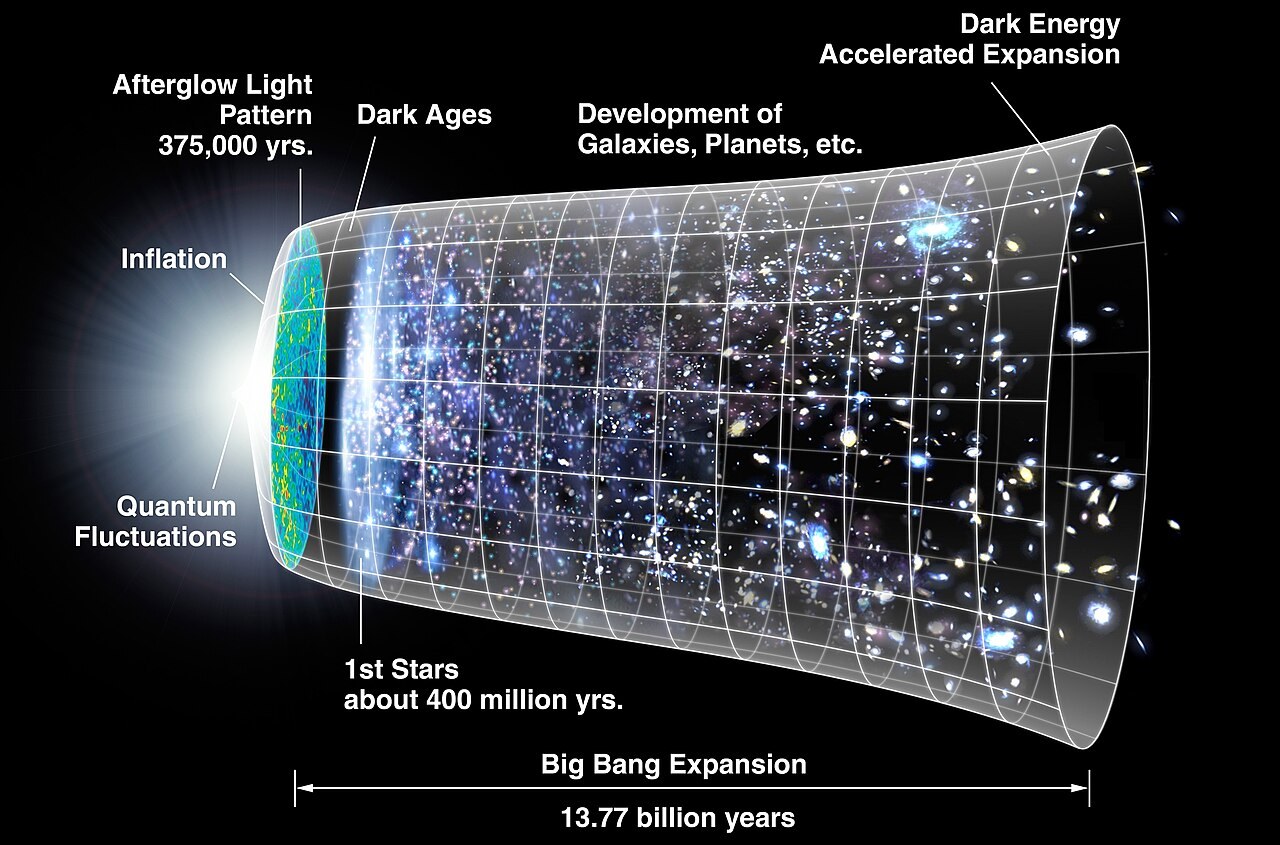 The expansion of the universe over time. Dark energy began accelerating the expansion roughly five billion years ago (Credit: NASA/WMAP Science Team)