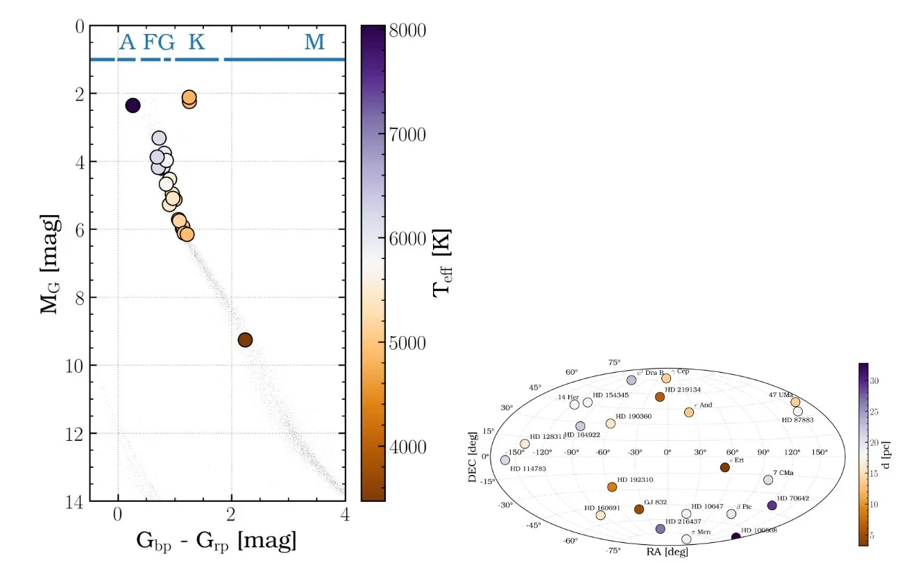 The panel on the left shows a Gaia color-magnitude diagram showing the effective temperature (colormap) and spectral type of the host stars for the 27 planets on the list. Only one is an M-dwarf. The panel on the right shows the sky locations of the stars. Image Credit: Logan Pearce and Ewan Douglas 2026.