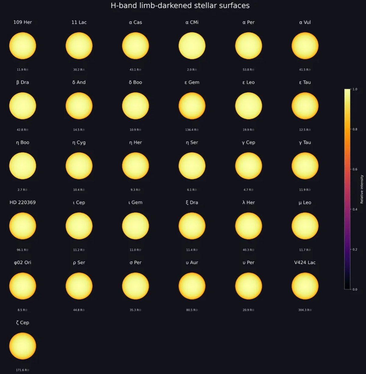 Limb-darkened model images for the sample of 31 stars observed with the CHARA Array in the near infrared. Credit: Center for High Angular Resolution Astronomy