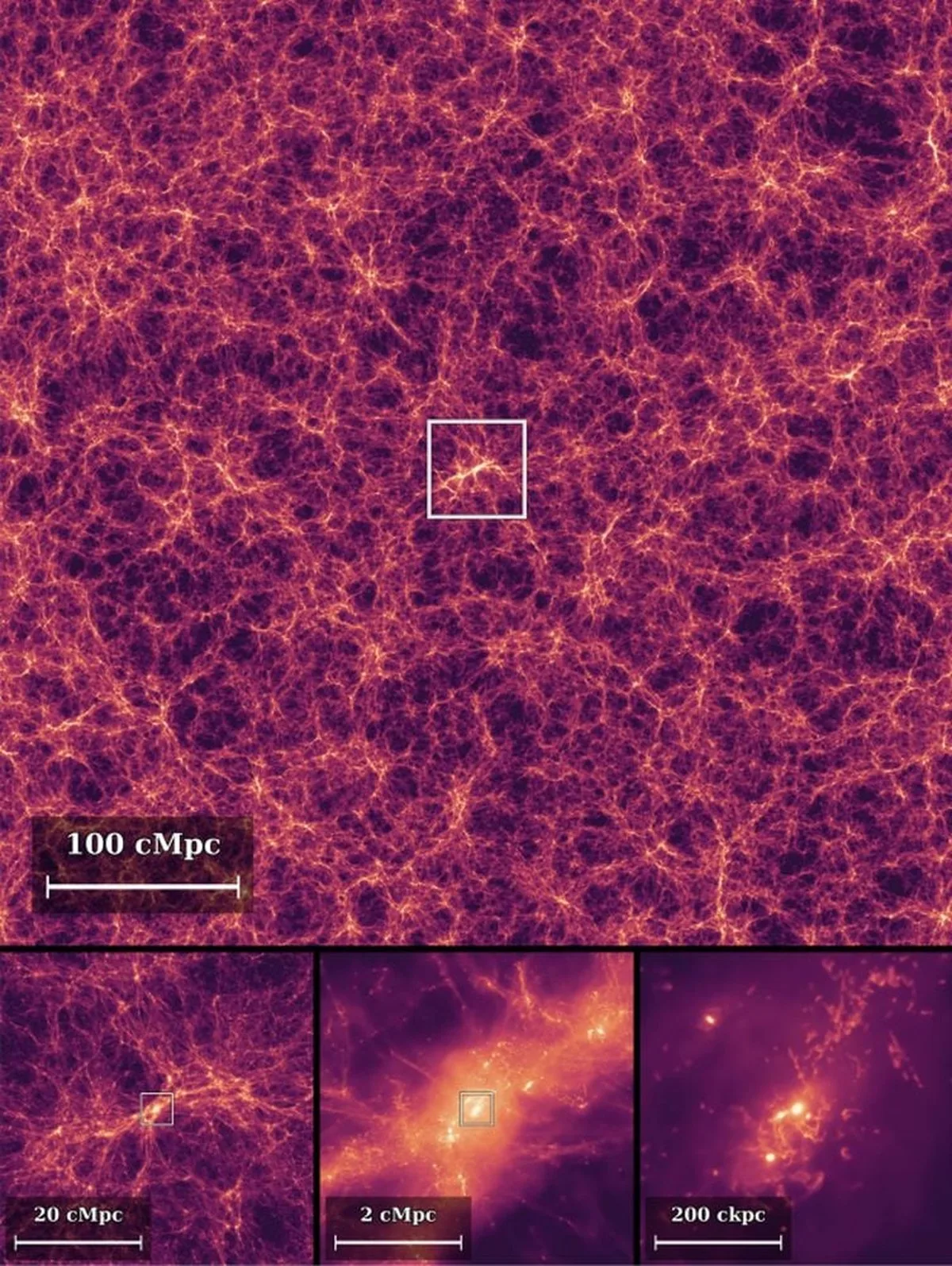 This image shows the density of baryonic matter, meaning gas and stars, in zoom-in boxes with side lengths of 500 cMpc , 50 cMpc, 5 cMpc, and 500 ckpc. The figure illustrates the embedding of the halo in the cosmic web, its filamentary gas supply, and the compact stellar structure at its centre. Image Credit: Zier et al. 2026 MNRAS