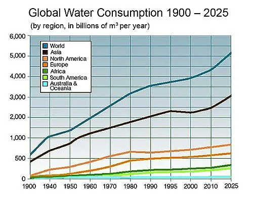 Global water consumption 1900–2025, by region, in billions m3 per year
