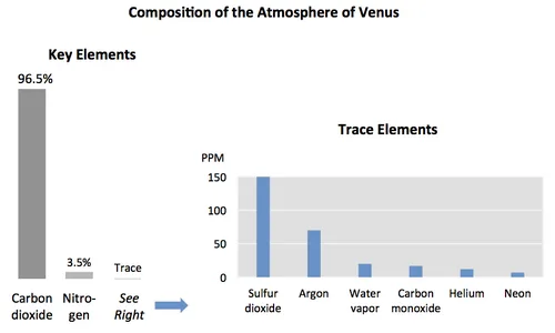 Composition of the atmosphere of Venus. The chart on the right is an expanded view of the trace elements that all together do not even make up a tenth of a percent.